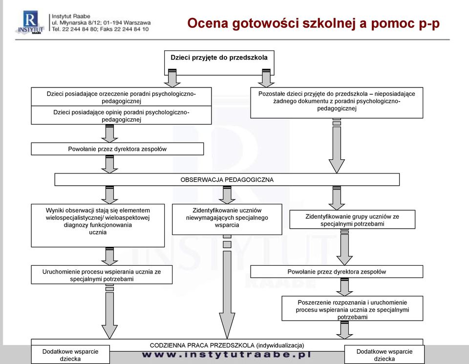 elementem wielospecjalistycznej/ wieloaspektowej diagnozy funkcjonowania ucznia Zidentyfikowanie uczniów niewymagających specjalnego wsparcia Zidentyfikowanie grupy uczniów ze specjalnymi potrzebami