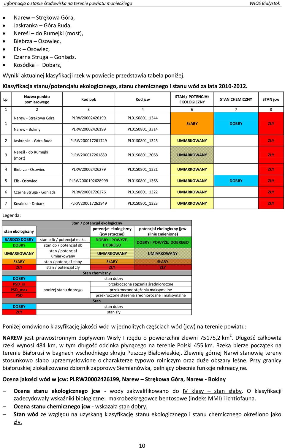 Nazwa punktu pomiarowego Kod ppk Kod jcw STAN / POTENCJAŁ EKOLOGICZNY STAN CHEMICZNY 1 2 3 4 6 7 8 1 Narew - Strękowa Góra PLRW20002426199 PL01S0801_1344 Narew - Bokiny PLRW20002426199 PL01S0801_3314