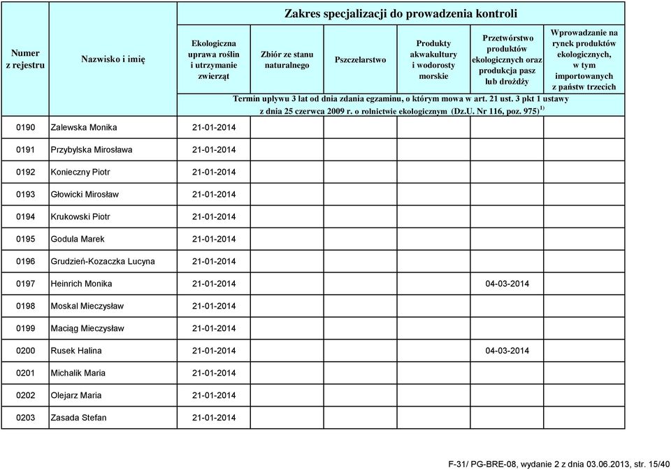 04-03-2014 0198 Moskal Mieczysław 21-01-2014 0199 Maciąg Mieczysław 21-01-2014 0200 Rusek Halina 21-01-2014 04-03-2014 0201 Michalik