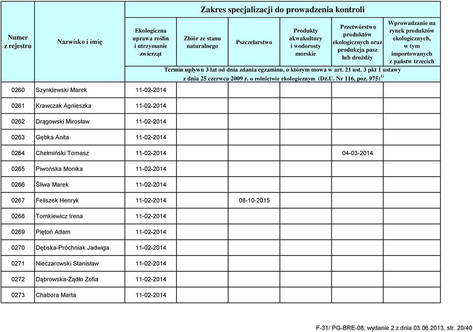 08-10-2015 0268 Tomkiewicz Irena 11-02-2014 0269 Piętoń Adam 11-02-2014 0270 Dębska-Próchniak Jadwiga 11-02-2014 0271 Nieczarowski