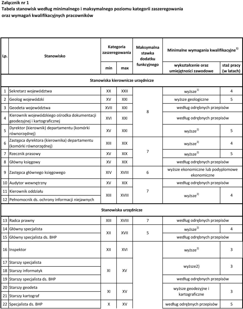 województwa XX XXII wyższe 1) 4 2 Geolog wojewódzki XV XXI wyższe geologiczne 5 Geodeta województwa XVII XXI 4 5 Kierownik wojewódzkiego ośrodka dokumentacji geodezyjnej i kartograficznej Dyrektor