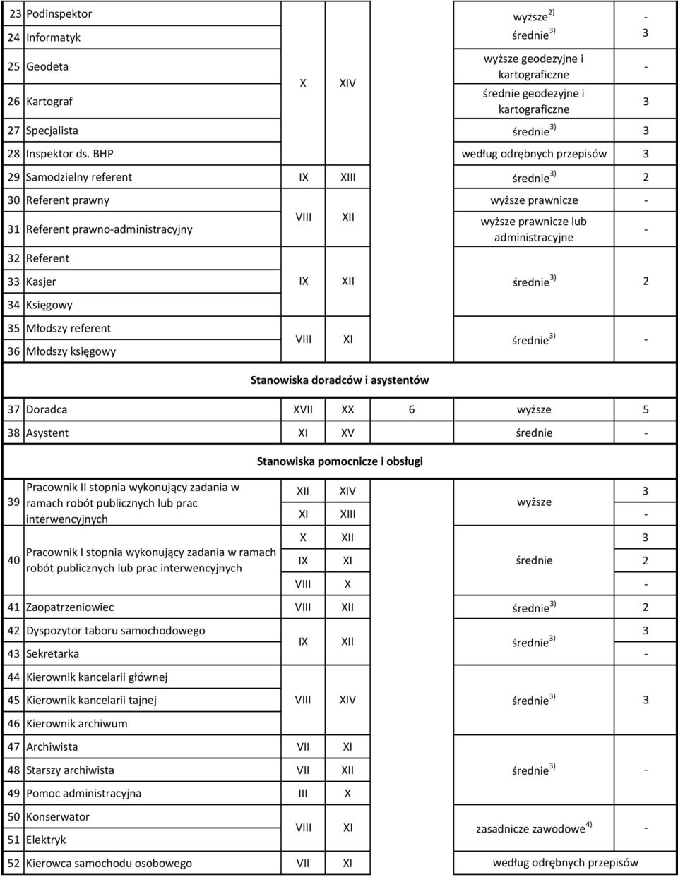 średnie ) 2 5 Młodszy referent 6 Młodszy księgowy 7 Doradca XVII XX 6 wyższe 5 8 Asystent XI XV średnie 9 40 Pracownik II stopnia wykonujący zadania w ramach robót publicznych lub prac