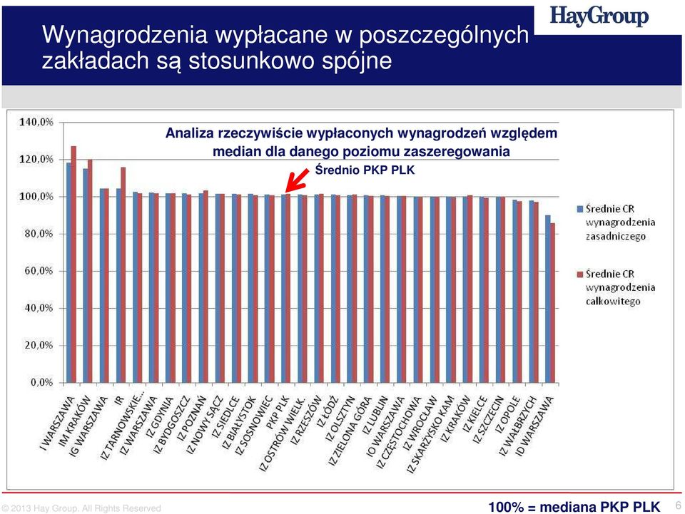 wynagrodzeń względem median dla danego poziomu