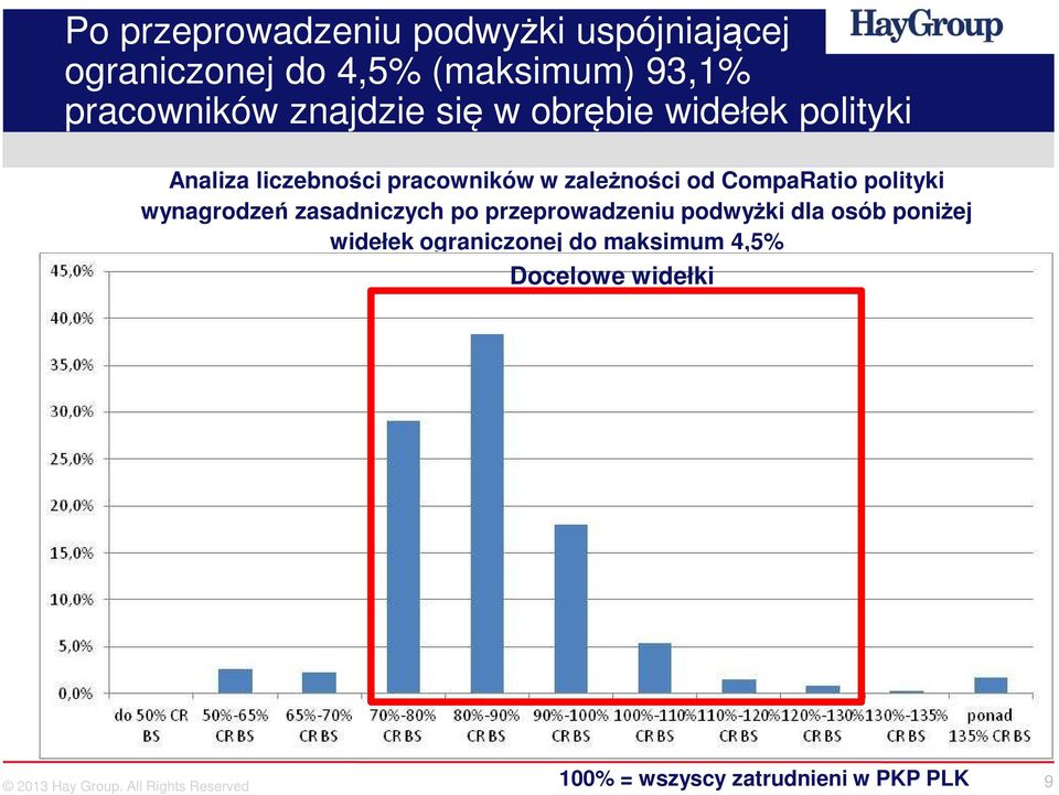 polityki wynagrodzeń zasadniczych po przeprowadzeniu podwyżki dla osób poniżej widełek ograniczonej