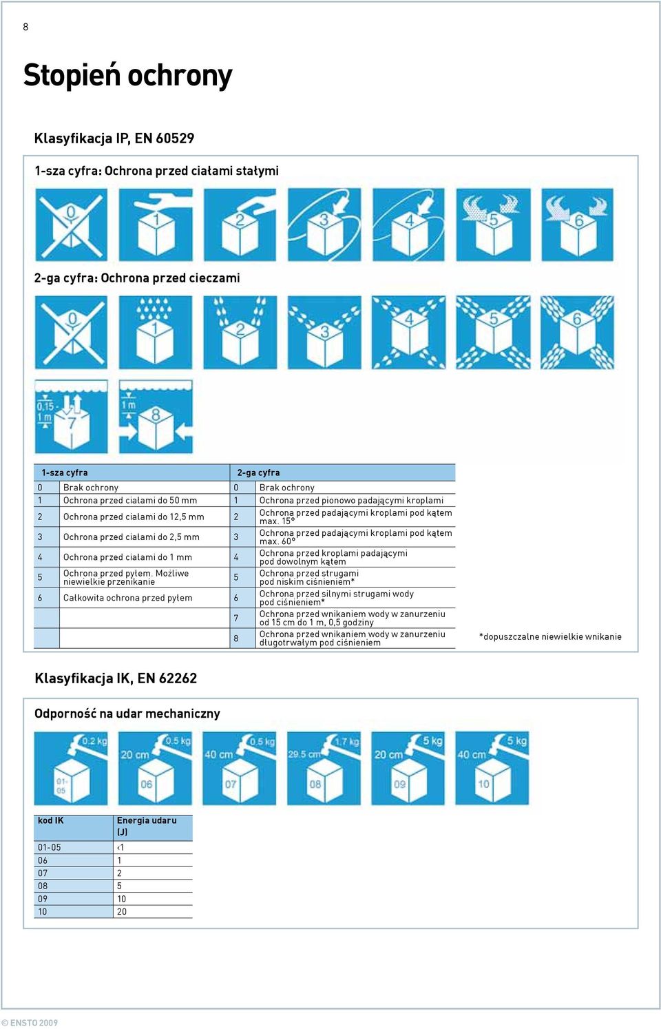 15 3 Ochrona przed ciałami do 2,5 mm 3 Ochrona przed padającymi kroplami pod kątem max. 60 4 Ochrona przed ciałami do 1 mm 4 Ochrona przed kroplami padającymi pod dowolnym kątem 5 Ochrona przed pyłem.