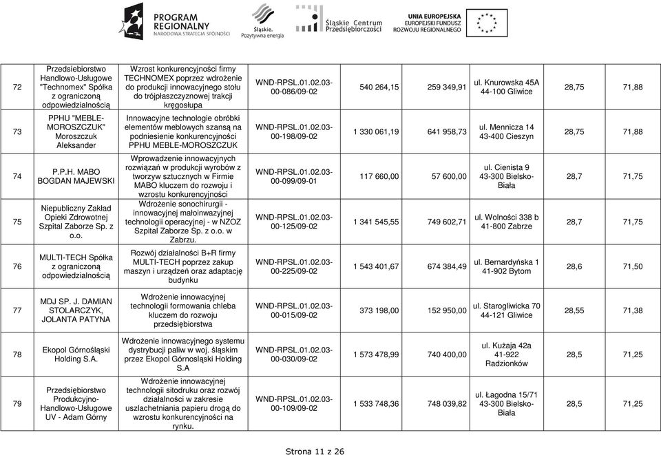 Knurowska 45A 44-100 Gliwice 28,75 71,88 73 PPHU "MEBLE- MOROSZCZUK" Moroszczuk Aleksander Innowacyjne technologie obróbki elementów meblowych szansą na podniesienie konkurencyjności PPHU