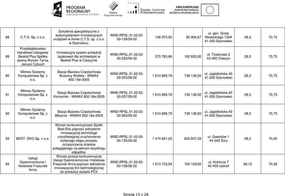 375 763,66 182 820,00 ul. Towarowa 3 43-400 Cieszyn 28,3 70,75 90 Stacja Bazowa Częstochowa Brzeziny Wielkie - WiMAX 802.