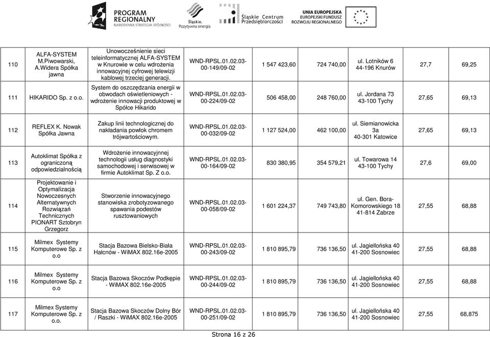 z System do oszczędzania energii w obwodach oświetleniowych - wdroŝenie innowacji produktowej w Spółce Hikarido 00-224/09-02 506 458,00 248 760,00 ul. Jordana 73 43-100 Tychy 27,65 69,13 112 REFLEX K.