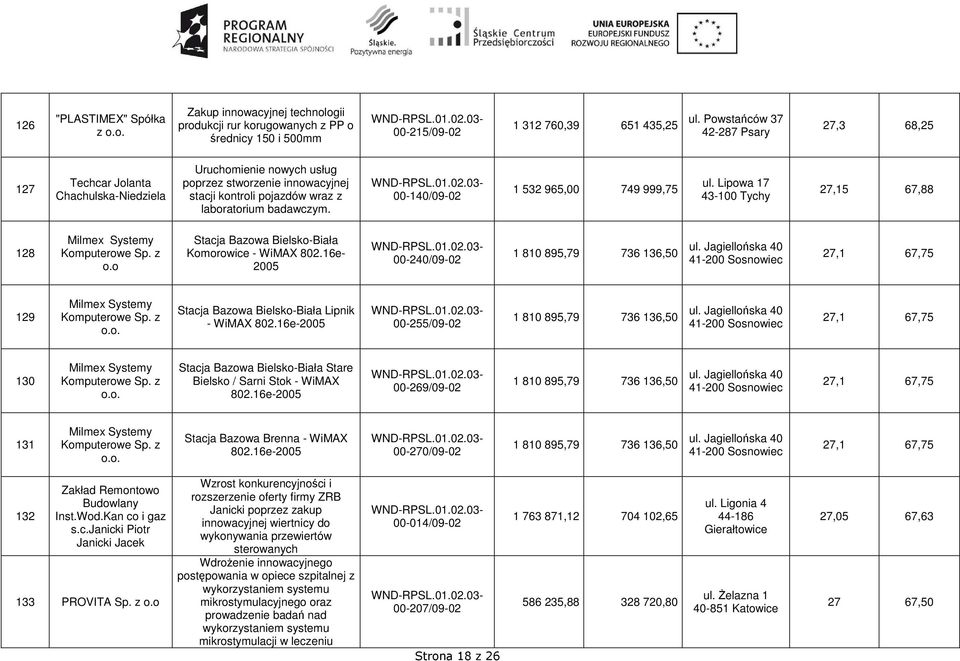 00-140/09-02 1 532 965,00 749 999,75 ul. Lipowa 17 43-100 Tychy 27,15 67,88 128 o.o Stacja Bazowa Bielsko-Biała Komorowice - WiMAX 802.