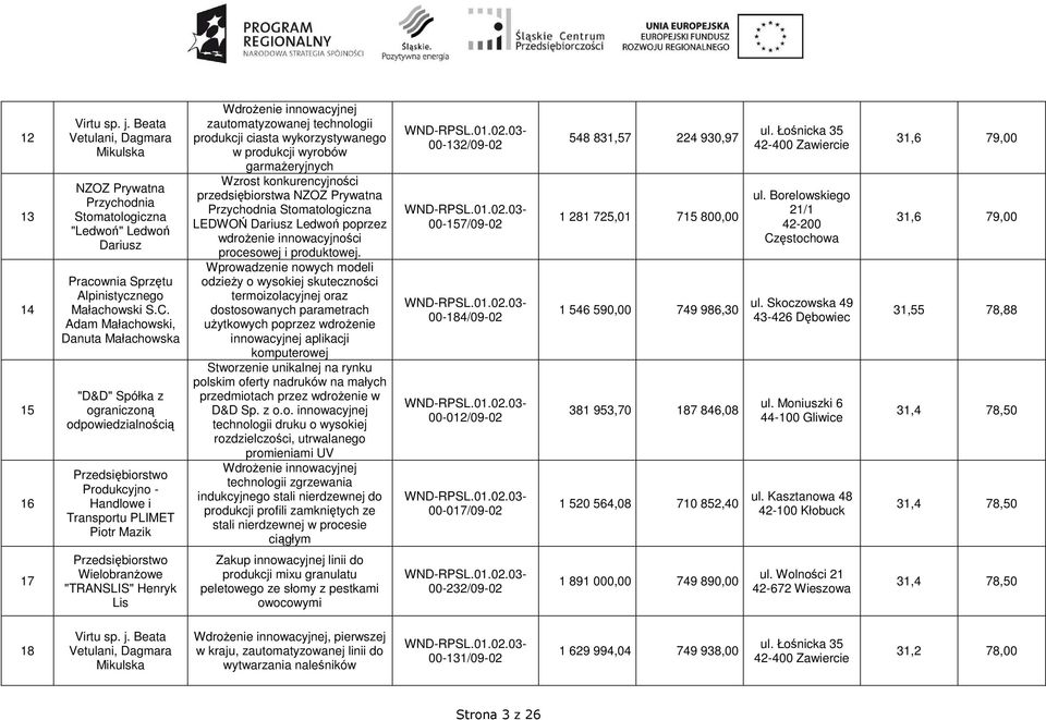 garmaŝeryjnych Wzrost konkurencyjności przedsiębiorstwa NZOZ Prywatna Przychodnia Stomatologiczna LEDWOŃ Dariusz Ledwoń poprzez wdroŝenie innowacyjności procesowej i produktowej.