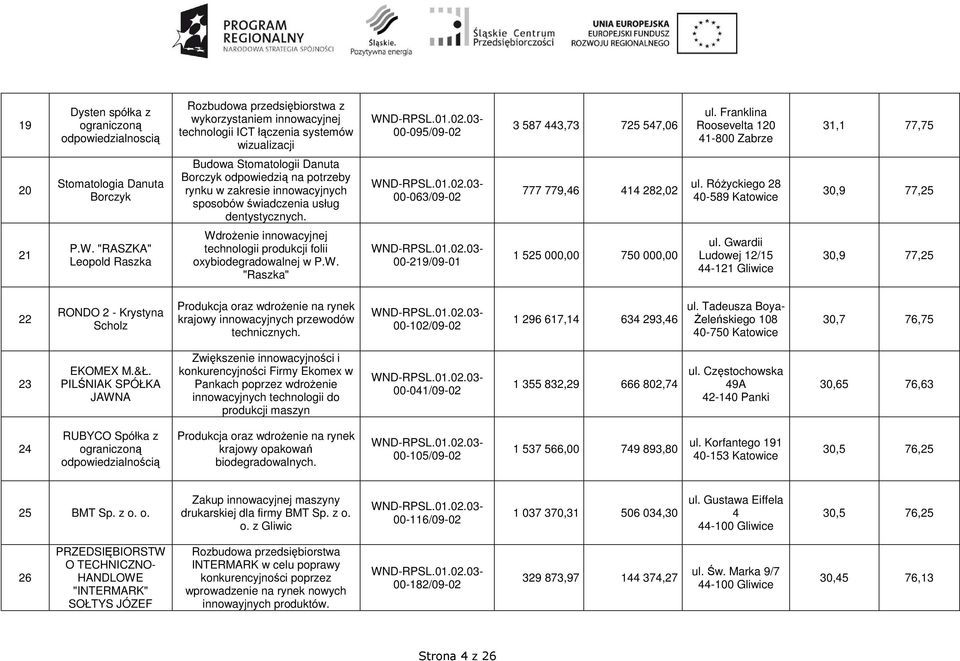 dentystycznych. 00-063/09-02 777 779,46 414 282,02 ul. RóŜyckiego 28 40-589 Katowice 30,9 77,25 21 P.W. "RASZKA" Leopold Raszka technologii produkcji folii oxybiodegradowalnej w P.W. "Raszka" 00-219/09-01 1 525 000,00 750 000,00 ul.