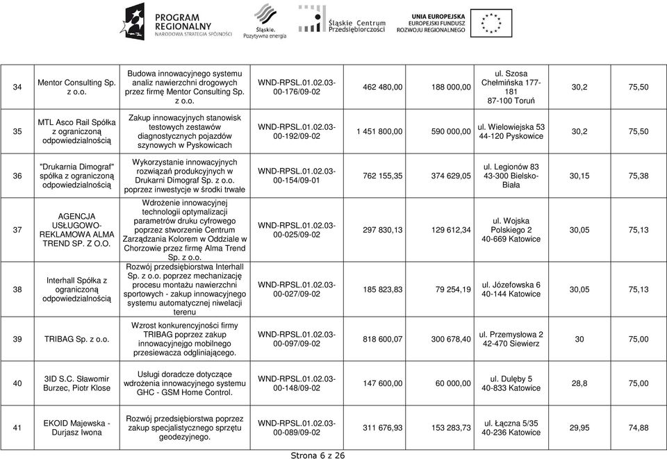 590 000,00 ul. Wielowiejska 53 44-120 Pyskowice 30,2 75,50 36 "Drukarnia Dimograf" spółka z Wykorzystanie innowacyjnych rozwiązań produkcyjnych w Drukarni Dimograf Sp.