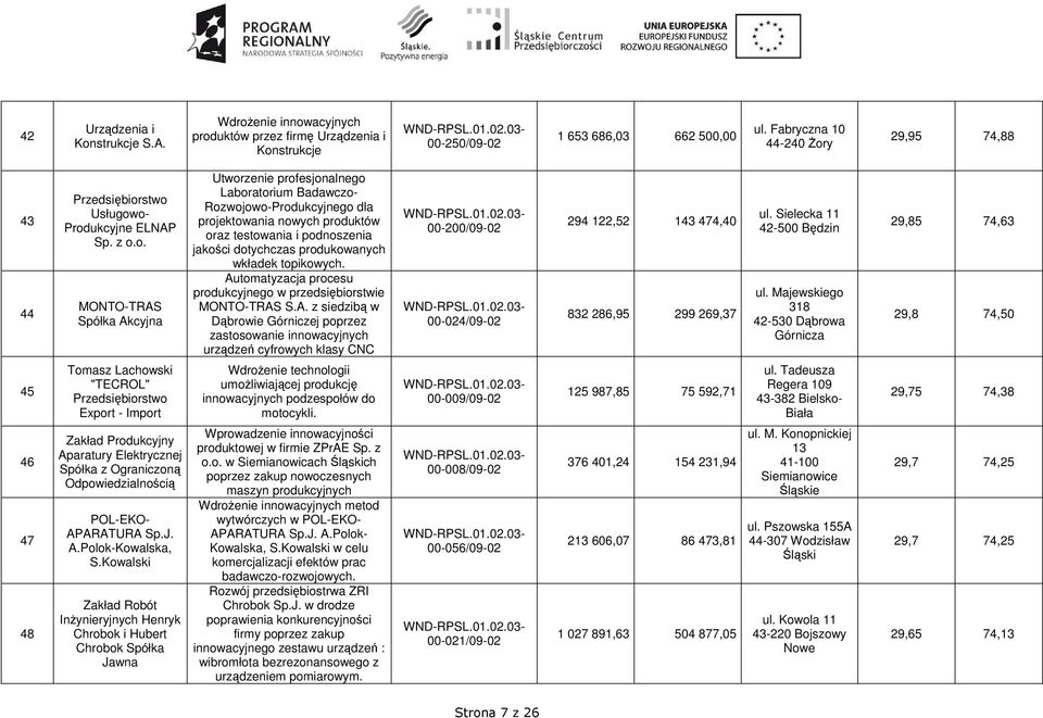 z MONTO-TRAS Spółka Akcyjna Utworzenie profesjonalnego Laboratorium Badawczo- Rozwojowo-Produkcyjnego dla projektowania nowych produktów oraz testowania i podnoszenia jakości dotychczas produkowanych