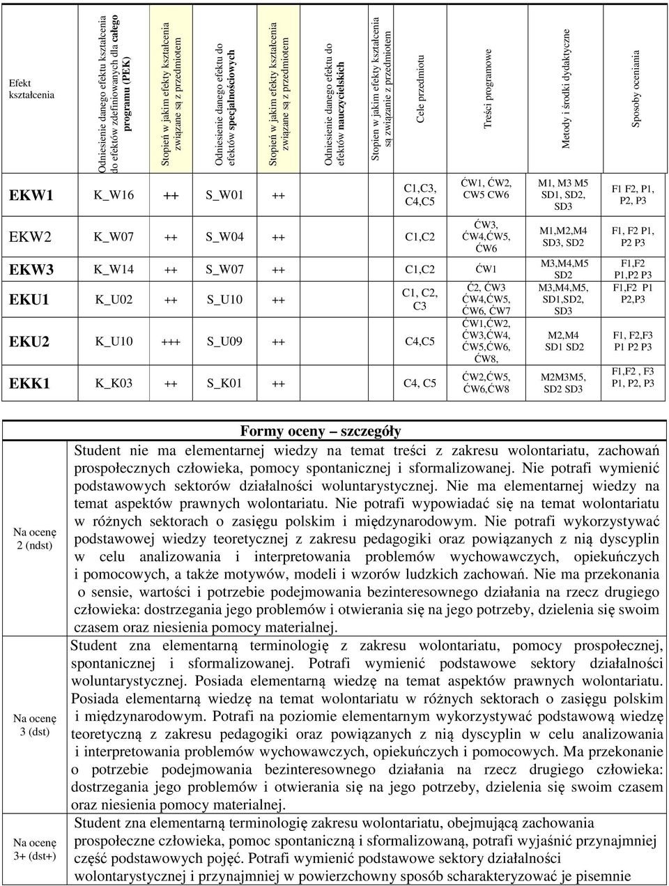 są związanie z przedmiotem Cele przedmiotu C1,C3, C4,C5 EKW K_W07 ++ S_W04 ++ C1,C Treści programowe ĆW1, ĆW, CW5 CW6 ĆW3, ĆW4,ĆW5, ĆW6 EKW3 K_W14 ++ S_W07 ++ C1,C ĆW1 EKU1 K_U0 ++ S_U10 ++ C1, C, C3