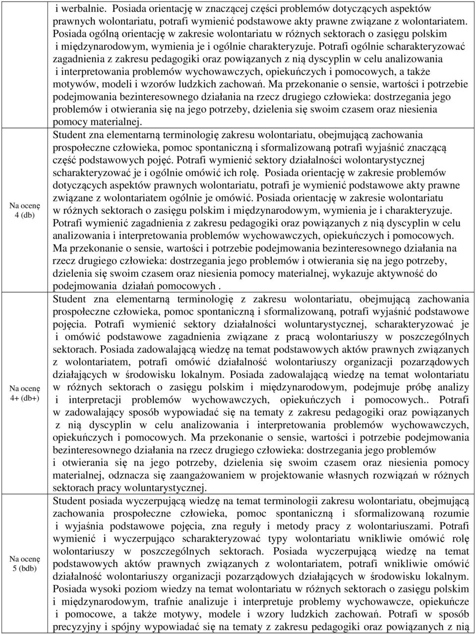 Potrafi ogólnie scharakteryzować zagadnienia z zakresu pedagogiki oraz powiązanych z nią dyscyplin w celu analizowania i interpretowania problemów wychowawczych, opiekuńczych i pomocowych, a także