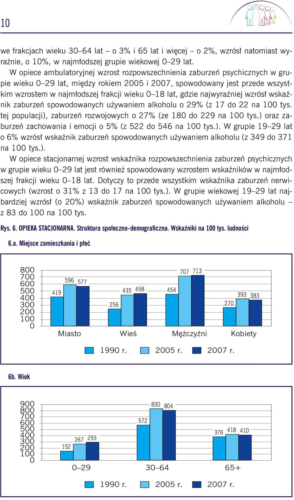 lat, gdzie najwyraêniej wzrós wskaênik zaburzeƒ spowodowanych u ywaniem alkoholu o 29% (z 17 do 22 na 100 tys. tej populacji), zaburzeƒ rozwojowych o 27% (ze 180 do 229 na 100 tys.