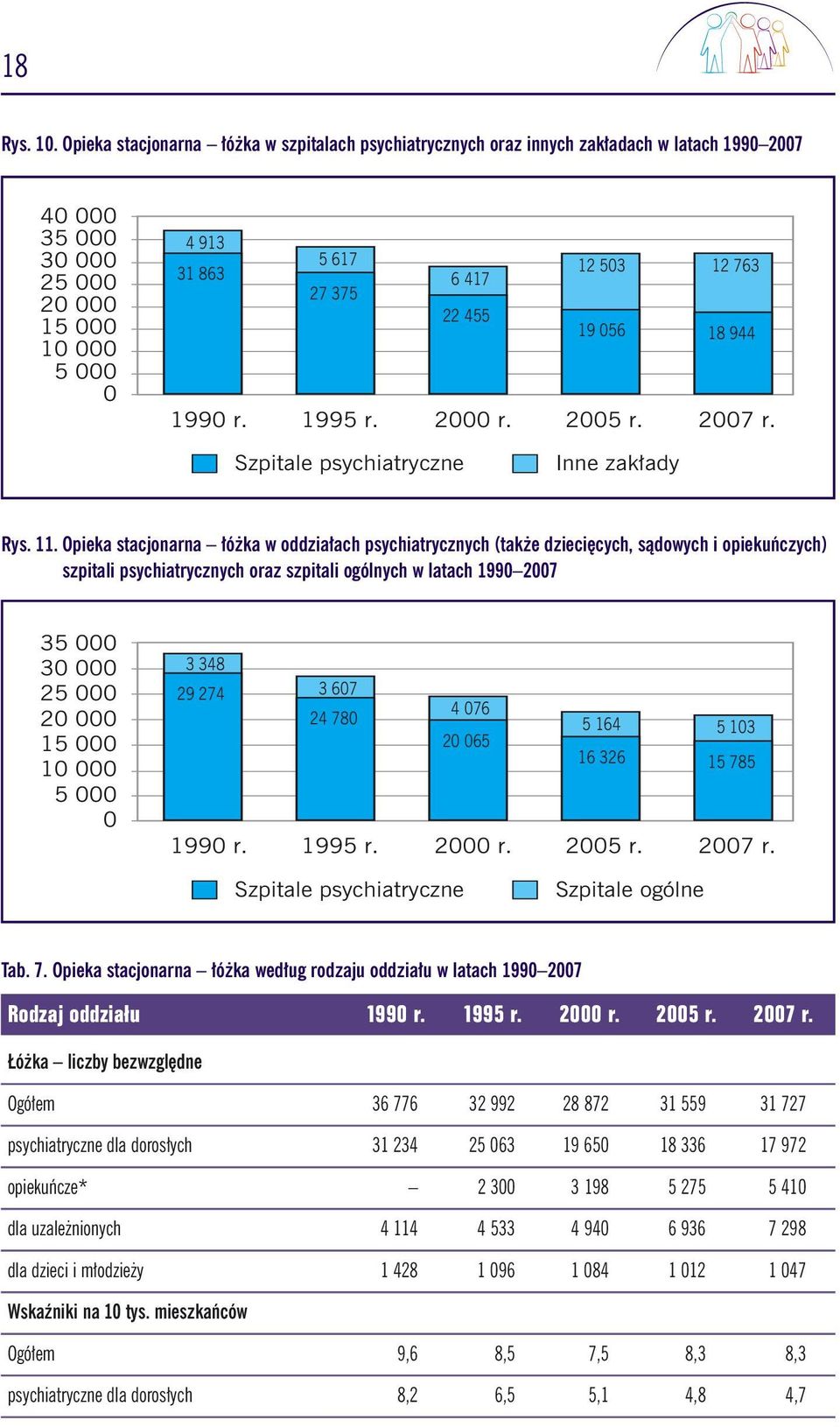 Opieka stacjonarna ó ka w oddzia ach psychiatrycznych (tak e dzieci cych, sàdowych i opiekuƒczych) szpitali psychiatrycznych oraz szpitali ogólnych w latach 1990 2007 35 000 30 000 25 000 20 000 15