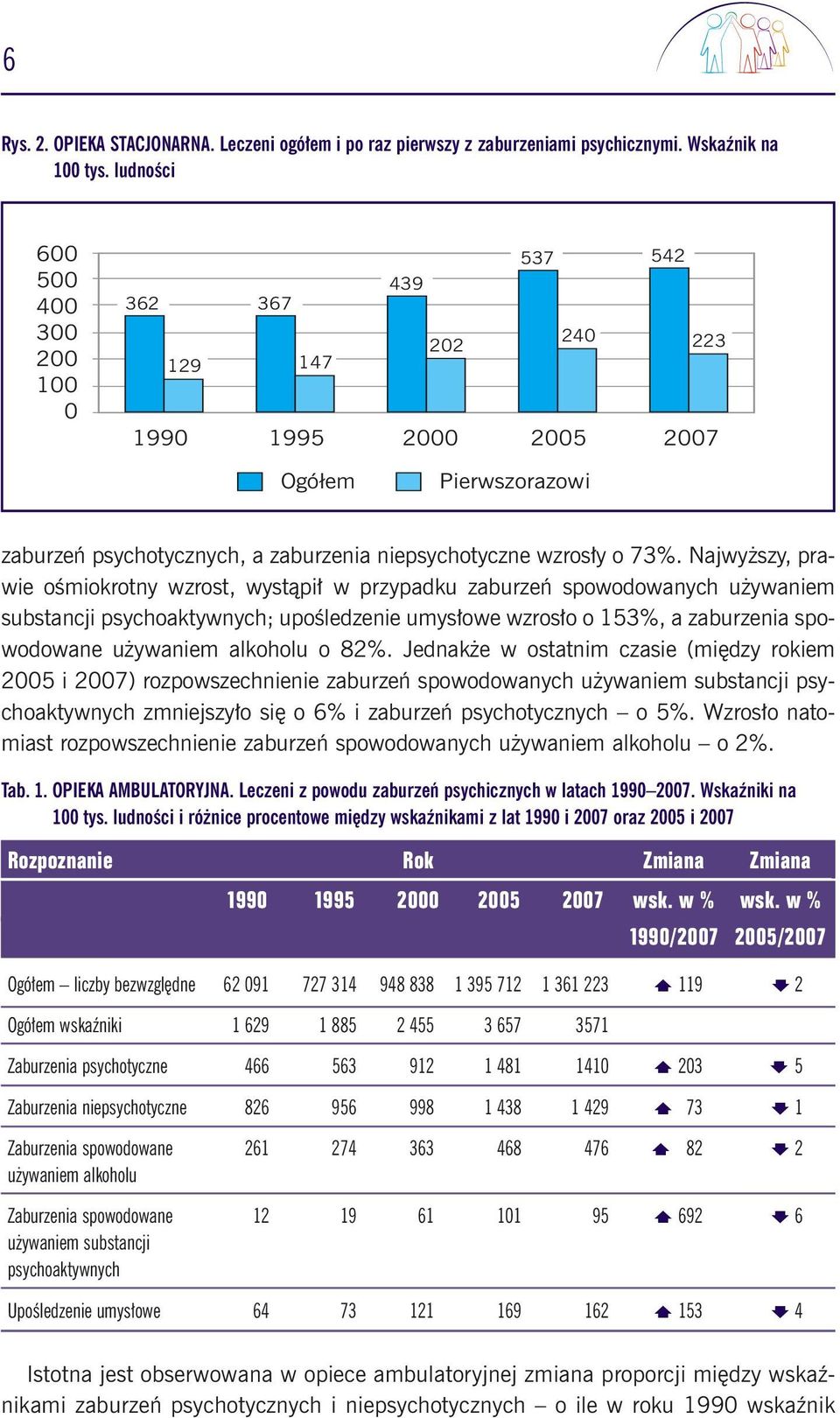 Najwy szy, prawie oêmiokrotny wzrost, wystàpi w przypadku zaburzeƒ spowodowanych u ywaniem substancji psychoaktywnych; upoêledzenie umys owe wzros o o 153%, a zaburzenia spowodowane u ywaniem