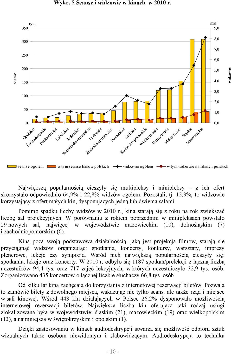 Łódzkie Kujawsko-pomorskie Wielkopolskie Dolnośląskie Małopolskie Śląskie Mazowieckie 0,0 seanse ogółem w tym seanse filmów polskich widzowie ogółem w tym widzowie na filmach polskich Największą