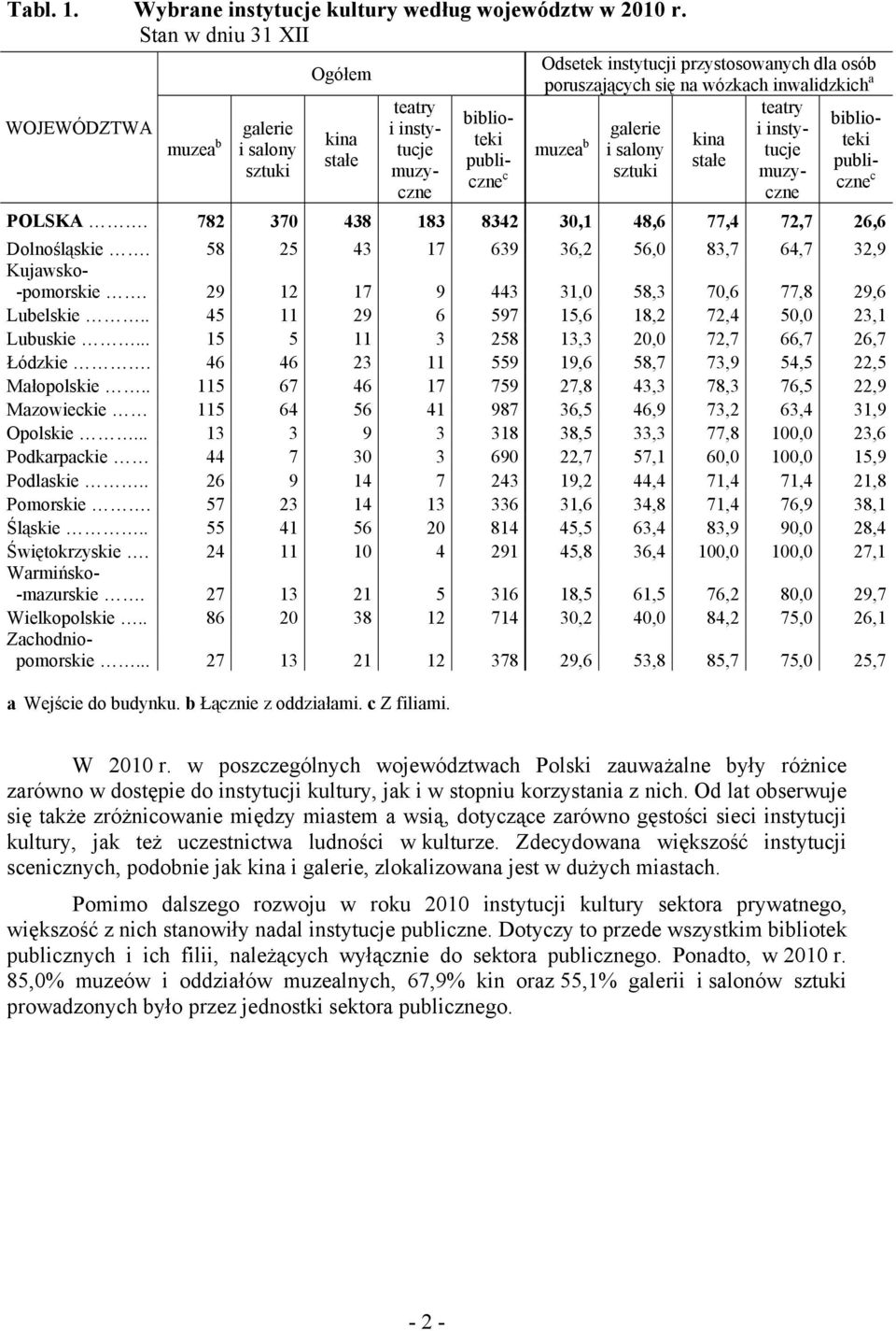 salony tucje galerie i insty- muzea b kina i salony stałe publiczne c sztuki muzy- stałe publiczne c sztuki muzycznczne POLSKA. 782 370 438 183 8342 30,1 48,6 77,4 72,7 26,6 Dolnośląskie.