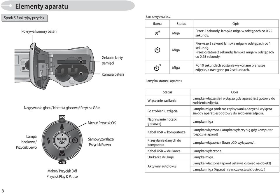 Prawo Lampka statusu aparatu Status Miga Miga Włączenie zasilania Po zrobieniu zdjęcia Nagrywanie notatki głosowej Kabel USB w komputerze Przesyłanie danych do komputera Kabel USB w drukarce Drukarka