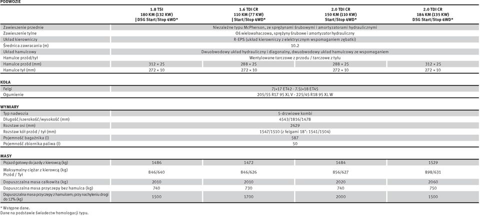 amortyzator hydrauliczny Układ kierowniczy R-EPS (układ kierowniczy z elektrycznym wpomaganiem zębatki) Średnica zawracania (m) 10.