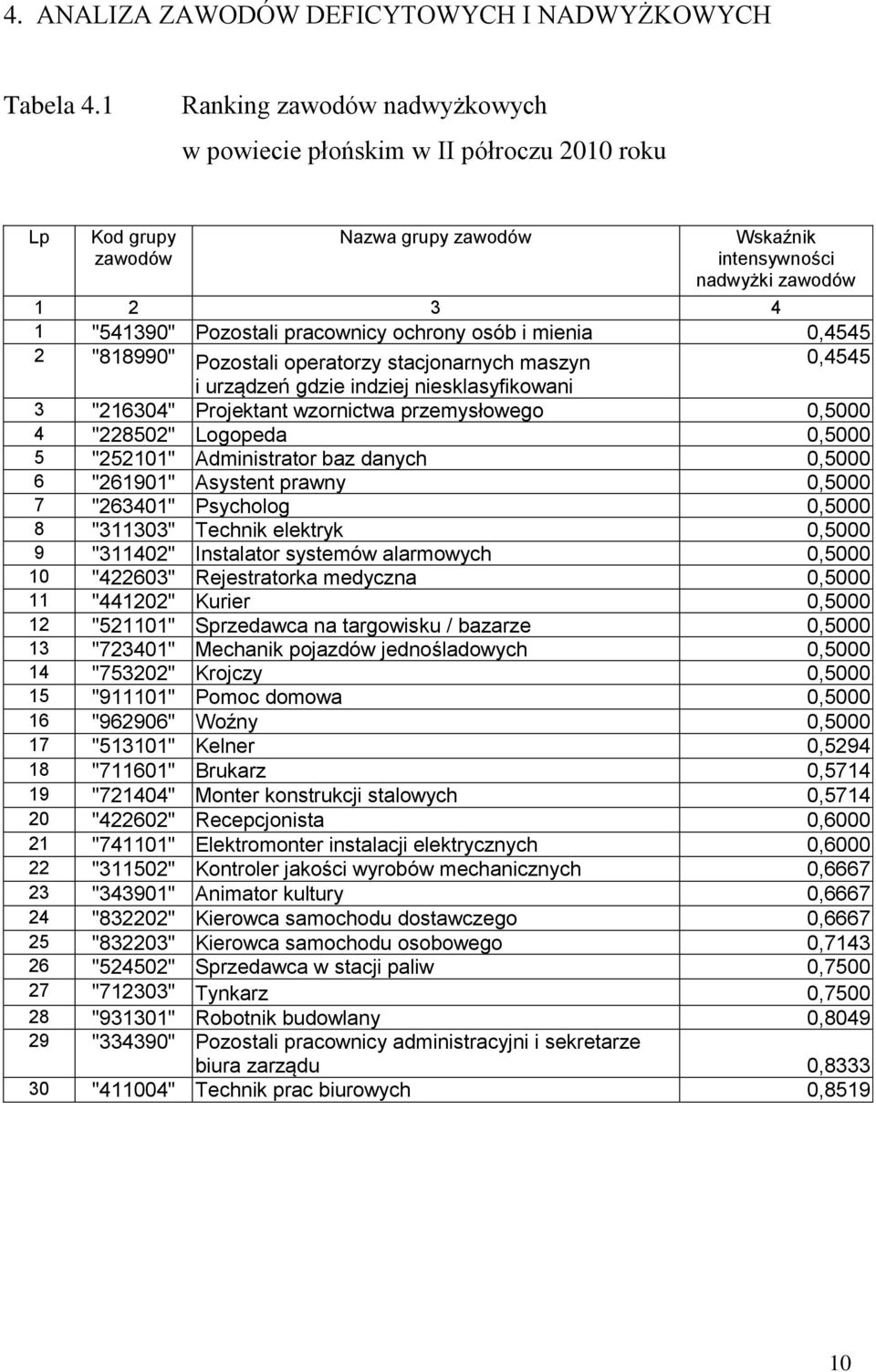 ochrony osób i mienia 0,4545 2 "818990" Pozostali operatorzy stacjonarnych maszyn 0,4545 i urządzeń gdzie indziej niesklasyfikowani 3 "216304" Projektant wzornictwa przemysłowego 0,5000 4 "228502"