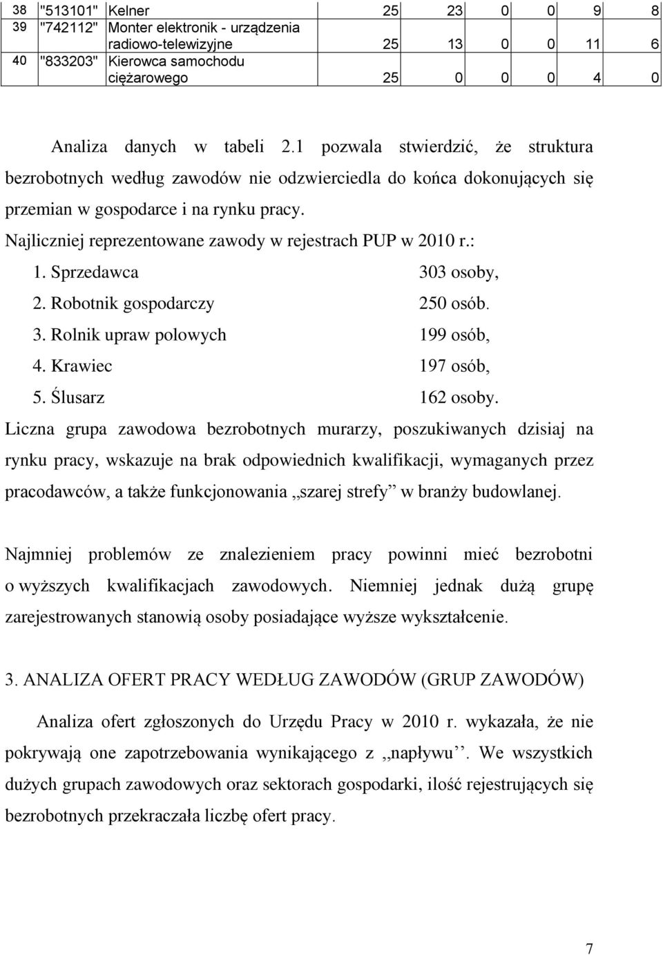 Najliczniej reprezentowane zawody w rejestrach PUP w 2010 r.: 1. Sprzedawca 303 osoby, 2. Robotnik gospodarczy 250 osób. 3. Rolnik upraw polowych 199 osób, 4. Krawiec 197 osób, 5. Ślusarz 162 osoby.