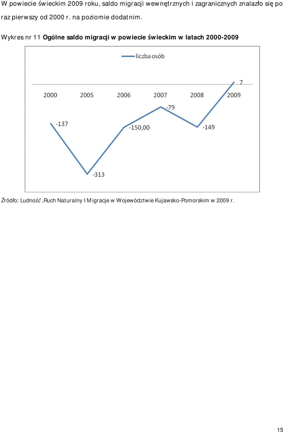 Wykres nr 11 Ogólne saldo migracji w powiecie wieckim w latach 2000-2009