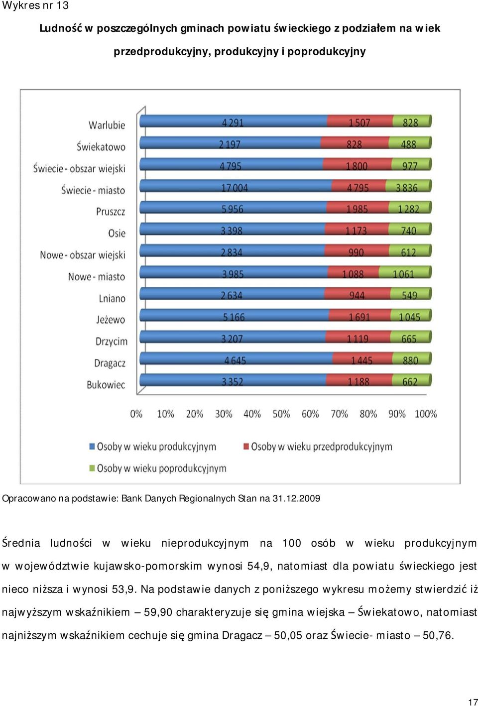 2009 rednia ludno ci w wieku nieprodukcyjnym na 100 osób w wieku produkcyjnym w województwie kujawsko-pomorskim wynosi 54,9, natomiast dla powiatu