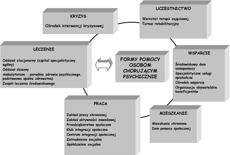 Środowiskowy dom samopomocy Specjalistyczne usługi opiekuńcze Ośrodek wsparcia Organizacje obywatelskie beneficjentów PRACA Zakład pracy chronionej Zakład aktywności