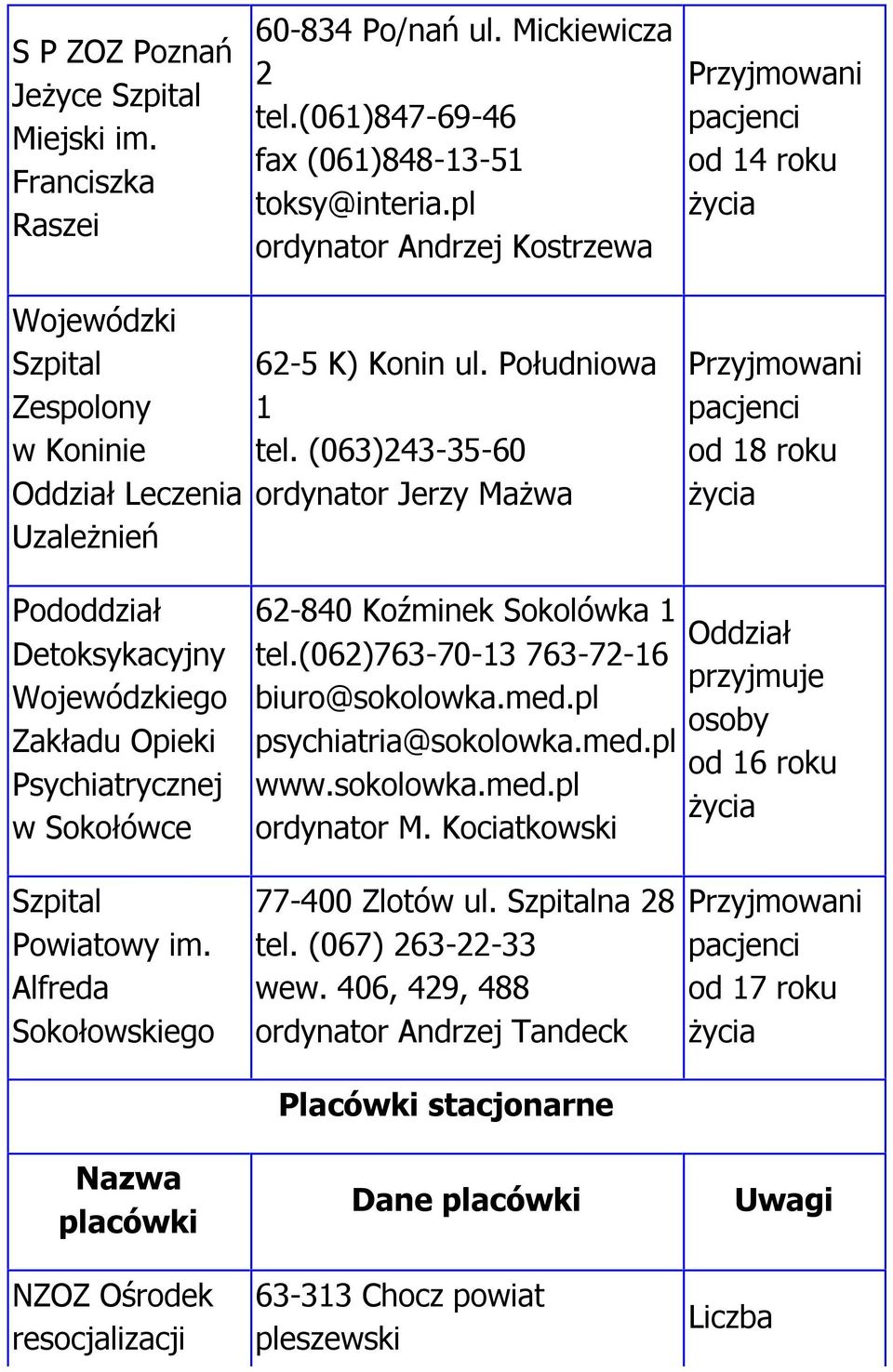 (063)243-35-60 ordynator Jerzy Mażwa od 18 roku Pododdział Detoksykacyjny Wojewódzkiego Zakładu Opieki Psychiatrycznej w Sokołówce 62-840 Koźminek Sokolówka 1 tel.