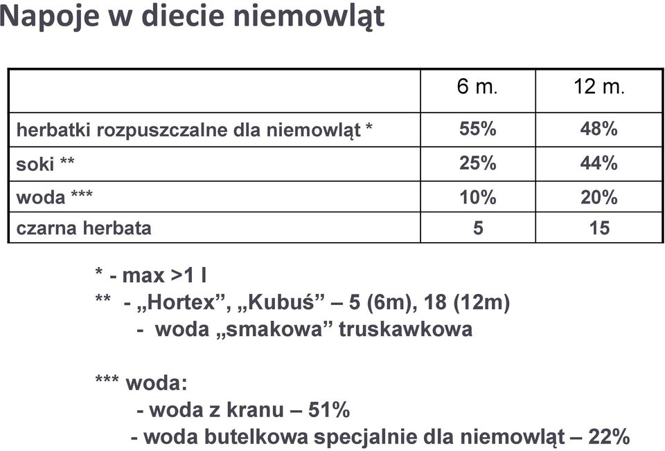 herbatki rozpuszczalne dla niemowląt * 55% 48% soki ** 25% 44% woda ***