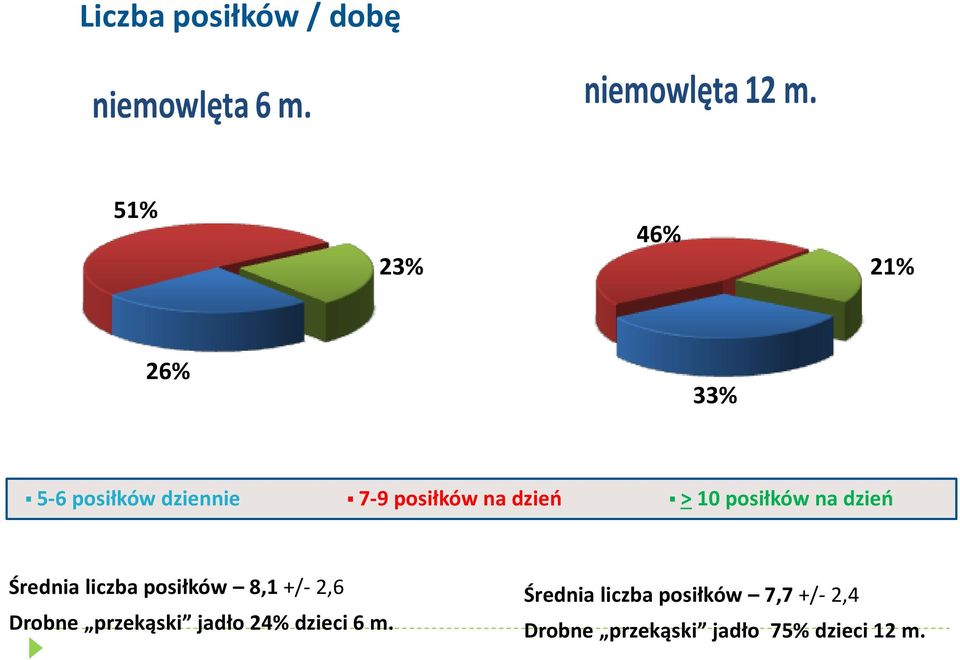 posiłków na dzień > 10 posiłków na dzień Średnia liczba posiłków 8,1 +/- 2,6