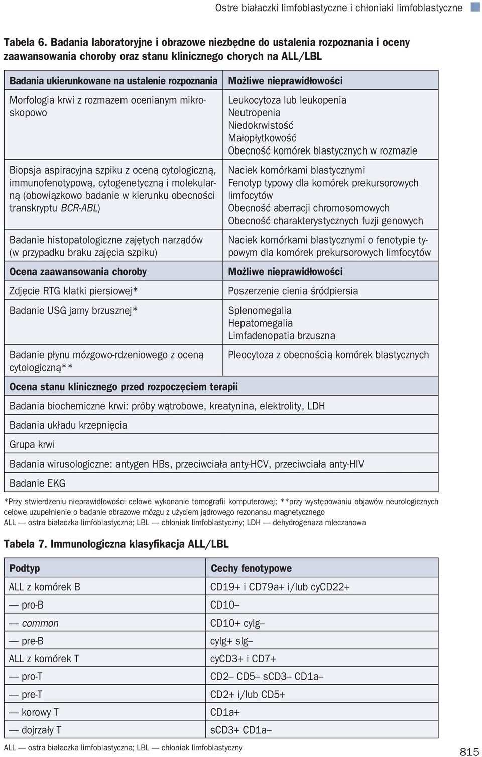 krwi z rozmazem ocenianym mikroskopowo Biopsja aspiracyjna szpiku z oceną cytologiczną, immunofenotypową, cytogenetyczną i molekularną (obowiązkowo badanie w kierunku obecności transkryptu BCR-ABL)