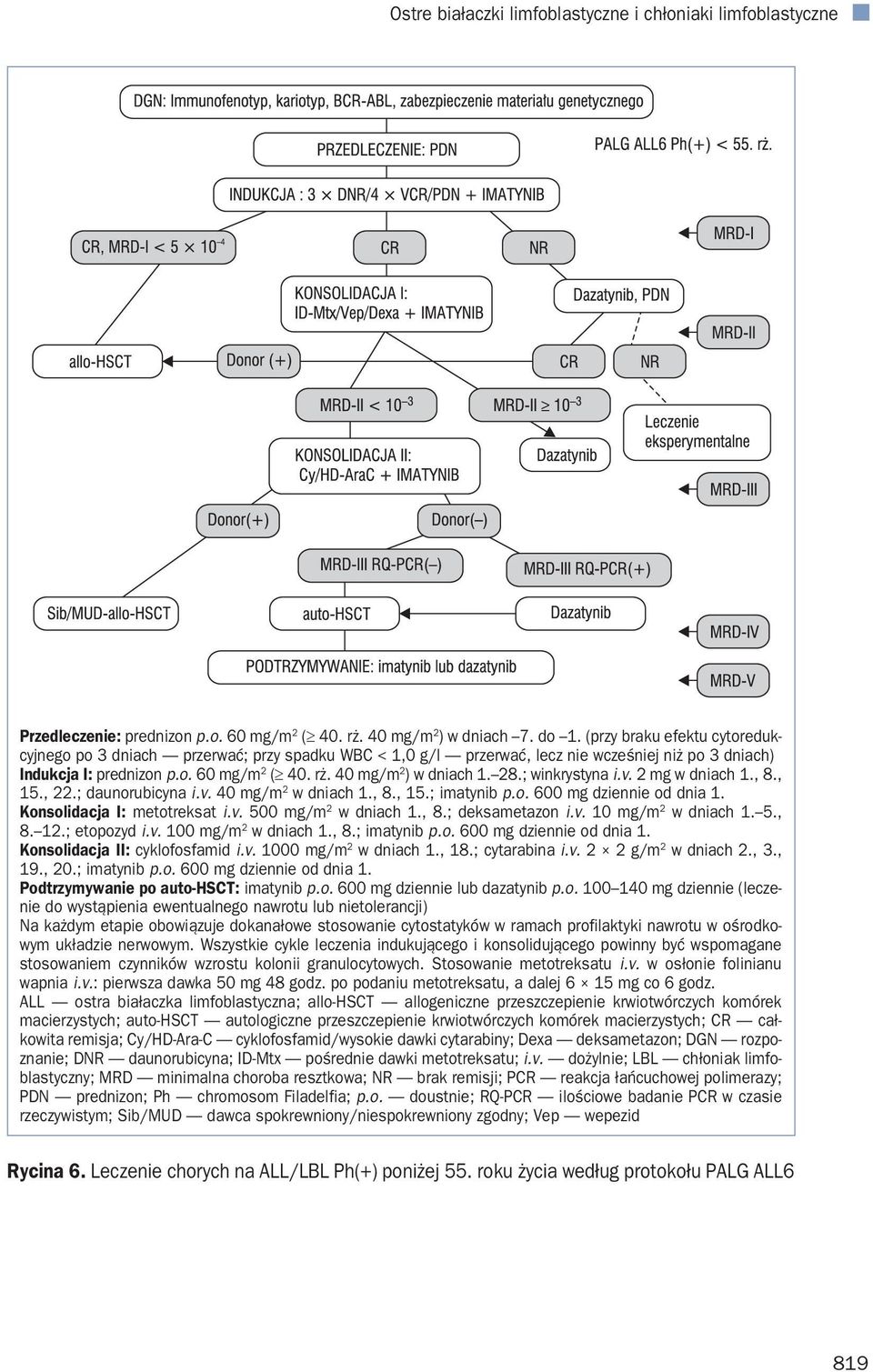 28.; winkrystyna i.v. 2 mg w dniach 1., 8., 15., 22.; daunorubicyna i.v. 40 mg/m 2 w dniach 1., 8., 15.; imatynib p.o. 600 mg dziennie od dnia 1. Konsolidacja I: metotreksat i.v. 500 mg/m 2 w dniach 1.