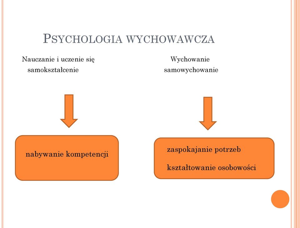 samowychowanie nabywanie kompetencji