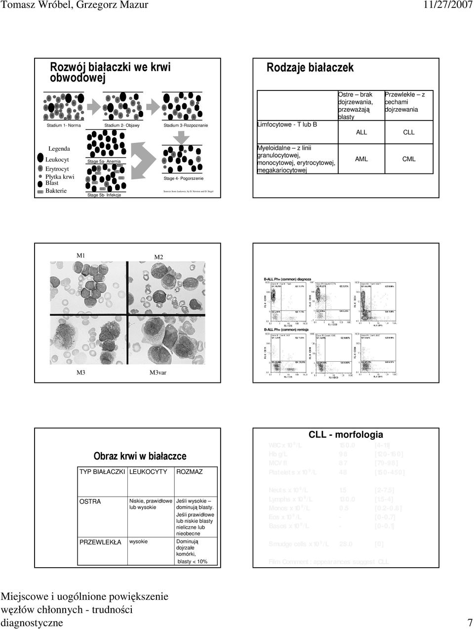 Siegel Myeloidalne z linii granulocytowej, monocytowej, erytrocytowej, megakariocytowej AML CML M1 M2 B-ALL Ph+ (common) diagnoza B-ALL Ph+ (common) remisja M3 M3var Obraz krwi w białaczce TYP