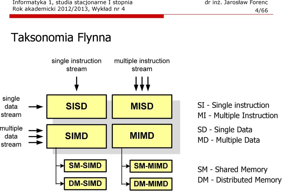 Multiple Instruction SD - Single Data MD -