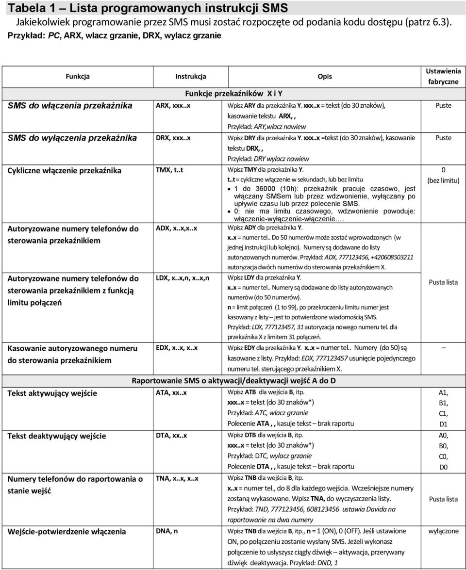 Instrukcja Funkcje przekaźników X i Y SMS do włączenia przekaźnika ARX, xxx..x Wpisz ARY dla przekaźnika Y. xxx..x = tekst (do 30 znaków), kasowanie tekstu ARX,, Przykład: ARY,wlacz nawiew SMS do wyłączenia przekaźnika DRX, xxx.