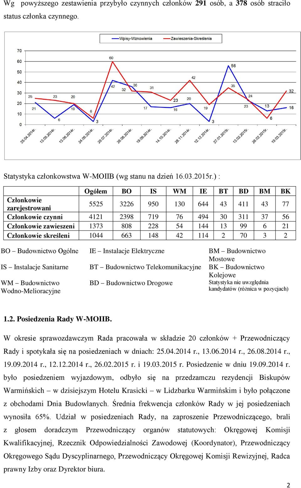 21 Członkowie skreśleni 1044 663 148 42 114 2 70 3 2 BO Budownictwo Ogólne IE Instalacje Elektryczne BM Budownictwo Mostowe IS Instalacje Sanitarne BT Budownictwo Telekomunikacyjne BK Budownictwo