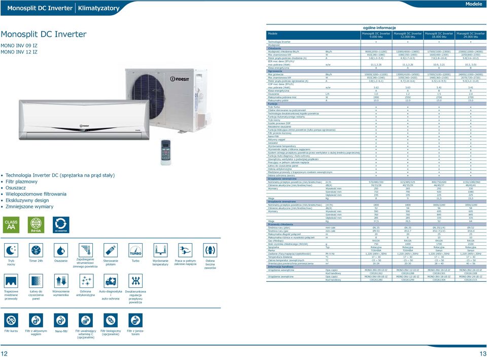 strumieniowi zimnego Sterowanie pilotem Wyrównanie Praca w pełnym zakresie napięcia Osłona boczna zaworów Technologia Inverter Chłodzenie chłodzenia Btu/h Btu/h 9000(2050~11200) 12000(4000~13800)