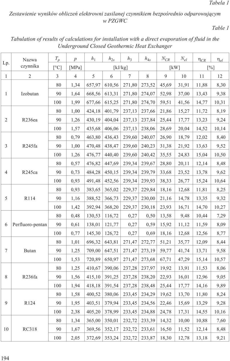 czynnika [ C] [MPa] [kj/kg] [kw] [%] 1 2 3 4 5 6 7 8 9 10 11 12 1 Izobutan 2 R236ea 3 R245fa 4 R245ca 5 R114 6 Perfluoro-pentan 7 Butan 8 R236fa 9 R124 10 RC318 80 1,34 657,97 610,56 271,80 273,52