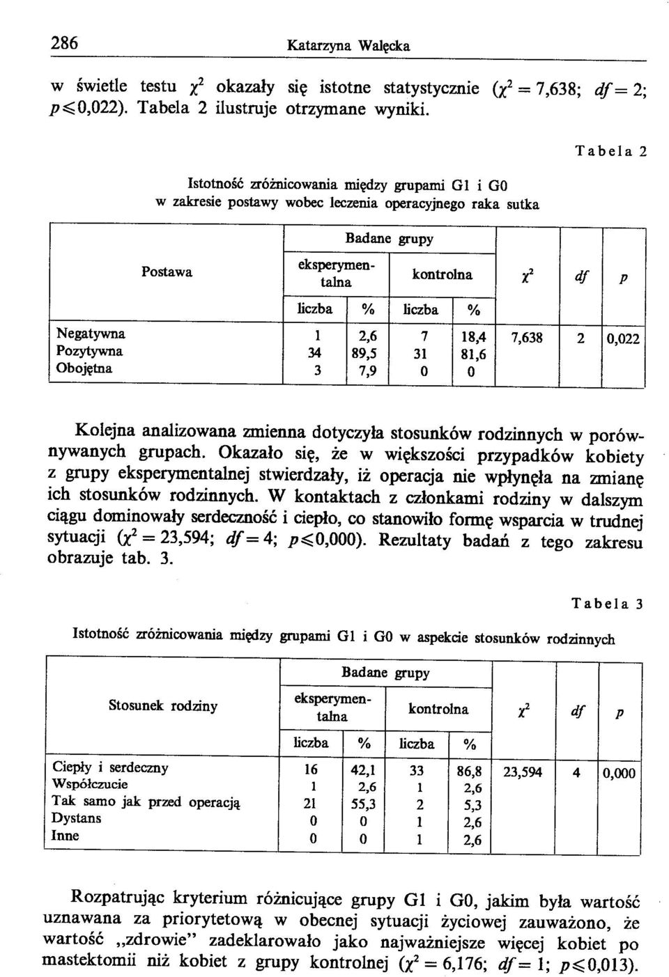 89,5 31 81,6 Obojętna 3 7,9 O O Kolejna analizowana zmienna dotyczyła stosunków rodzinnych w porównywanych grupach.