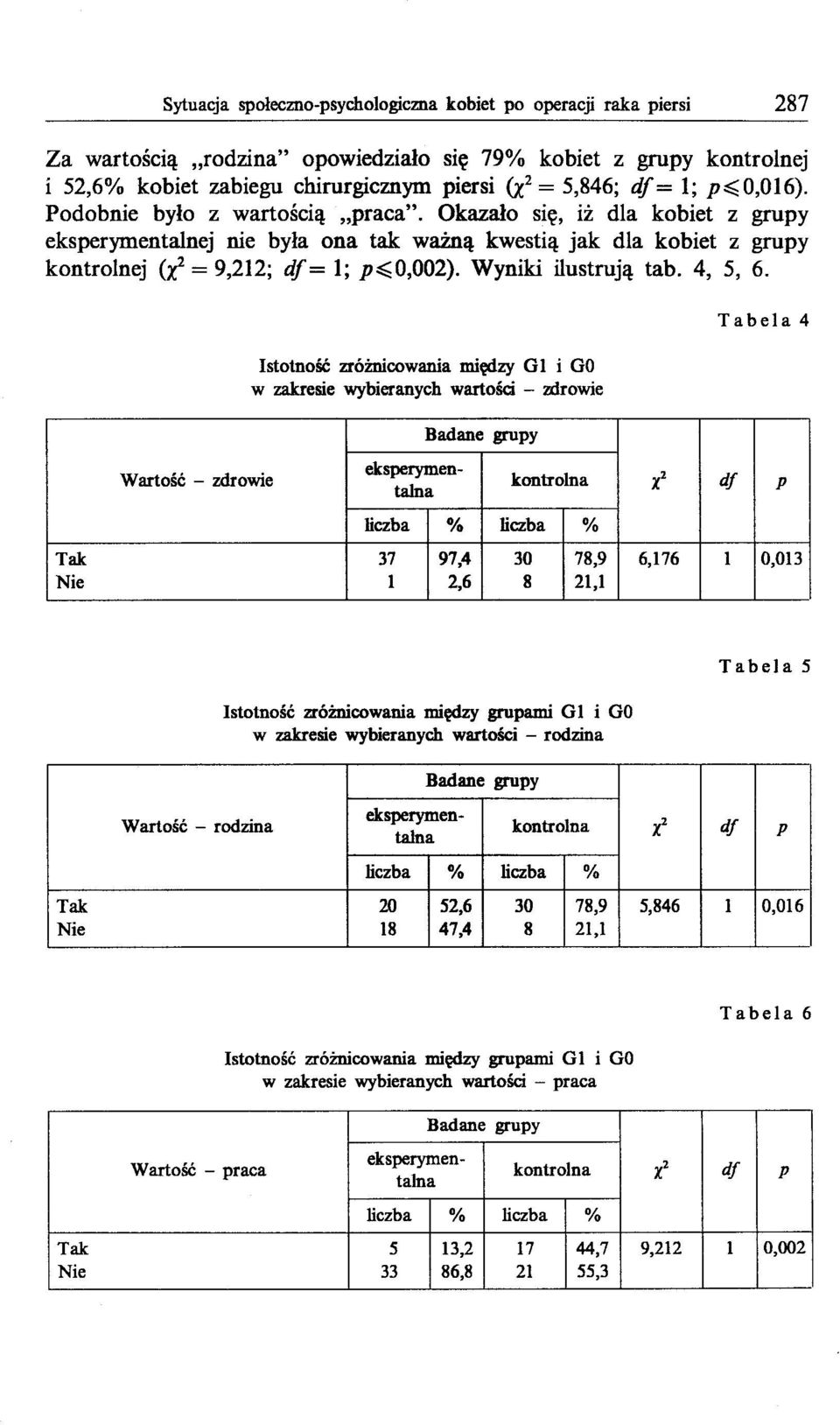 Wyniki ilustrują tab. 4, 5, 6.