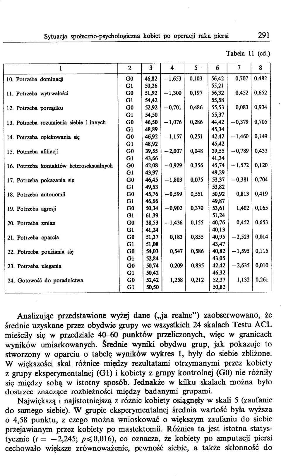 Potrzeba rozumienia siebie i innych GO 46,50-1,076 0,286 44,42-0,379 0,705 Gl 48,89 45,34 14. Potrzeba opiekowania się GO 46,92-1,157 0,251 42,42-1,460 0,149 Gl 48,92 45,42 15.