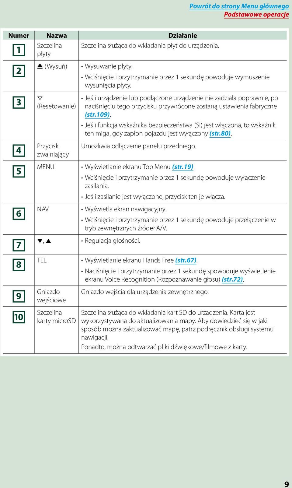 3 4 5 6 fi (Resetowanie) Przycisk zwalniający MENU NAV Jeśli urządzenie lub podłączone urządzenie nie zadziała poprawnie, po naciśnięciu tego przycisku przywrócone zostaną ustawienia fabryczne (str.