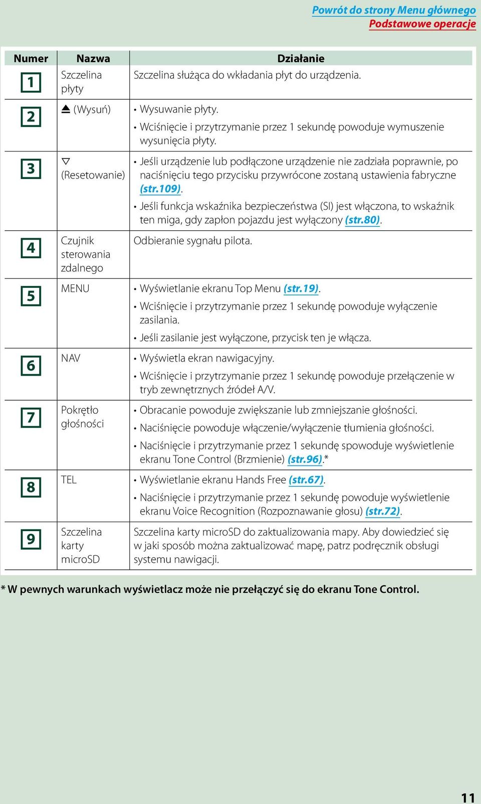 3 4 5 6 7 8 9 fi (Resetowanie) Czujnik sterowania zdalnego MENU NAV Pokrętło głośności TEL Szczelina karty microsd Jeśli urządzenie lub podłączone urządzenie nie zadziała poprawnie, po naciśnięciu