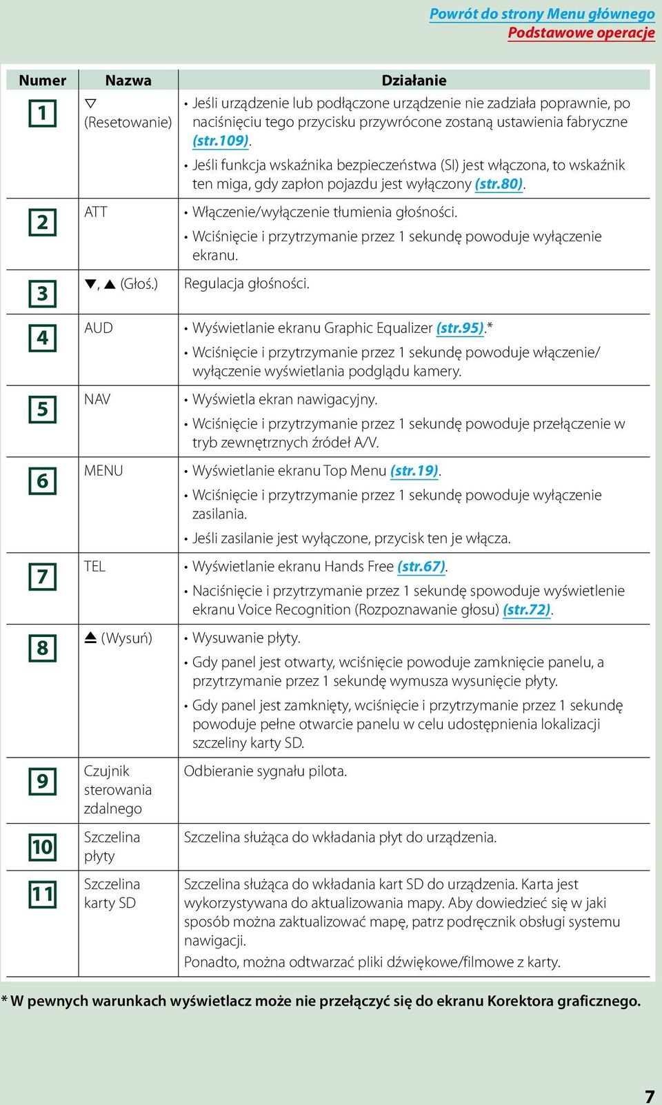 Wciśnięcie i przytrzymanie przez 1 sekundę powoduje wyłączenie ekranu. 3, 5 (Głoś.) Regulacja głośności. 4 5 6 7 AUD NAV MENU TEL Wyświetlanie ekranu Graphic Equalizer (str.95).