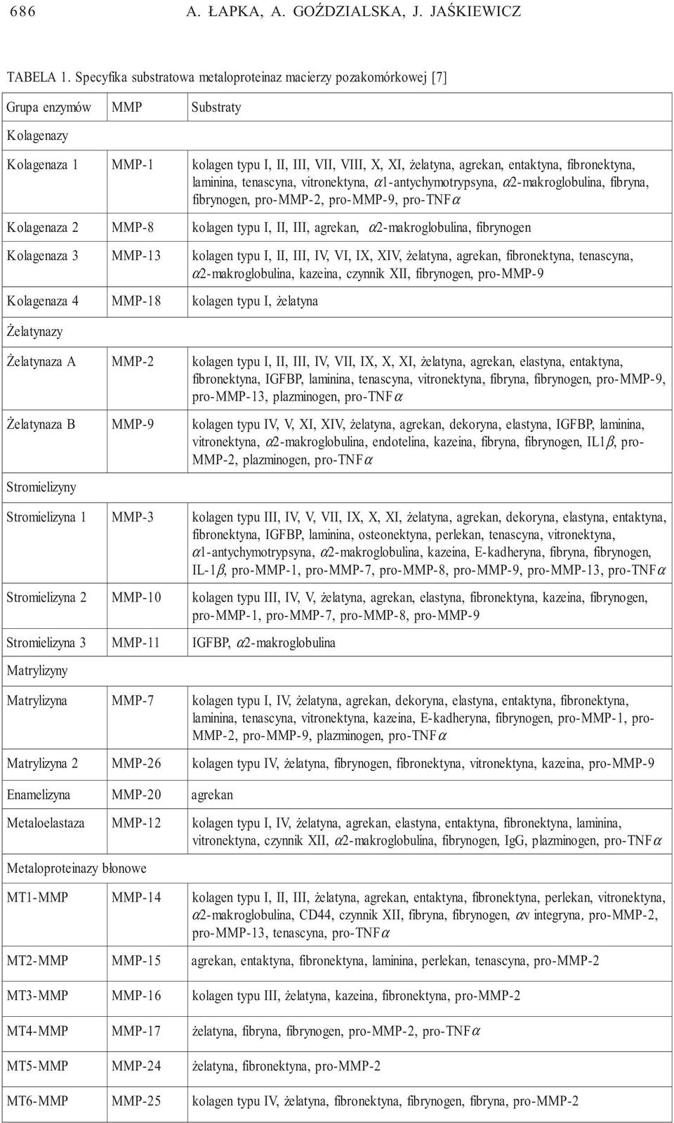 elastyna, fibronektyna, kazeina, fibrynogen, pro-mmp-1, pro-mmp-7, pro-mmp-8, pro-mmp-9 Stromielizyna 3 M MP-11 IGFBP, α2-makroglobulina Matrylizyny Enamelizyna MMP-20 agrekan Metaloelastaza M MP-12